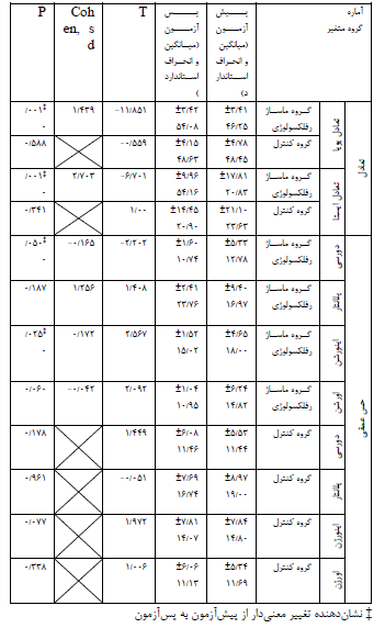 جدول نتایج آماری گروه متغیر